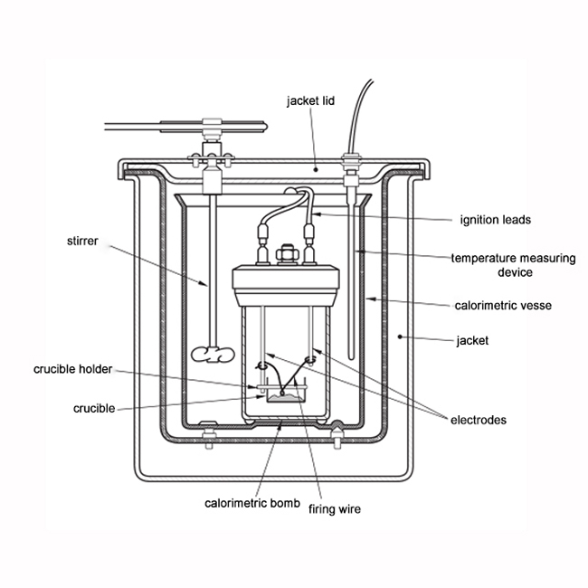  ISO 1716 Bomb Calorimeter for Building Materials Heat of Combustion Testing